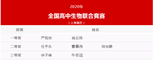 广西2020高中学科竞赛（广西高中生物竞赛）-图1