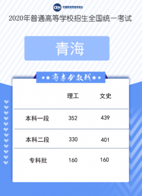 2020青海高考985（2020青海高考录取分数线）