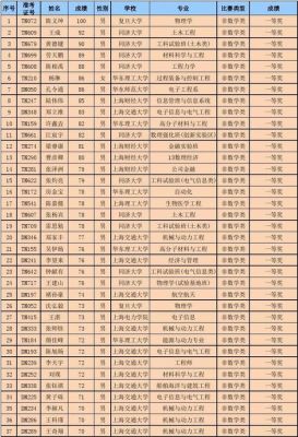 数学竞赛上海名单（上海数学奥赛）
