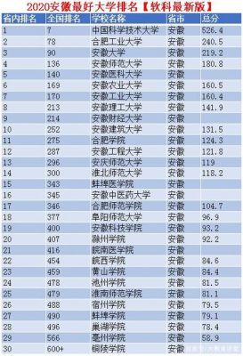 安徽省211和985大学名单（安徽省211大学排名名单）