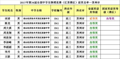 2017物理竞赛名单江苏（物理竞赛江苏赛区一等奖名单）