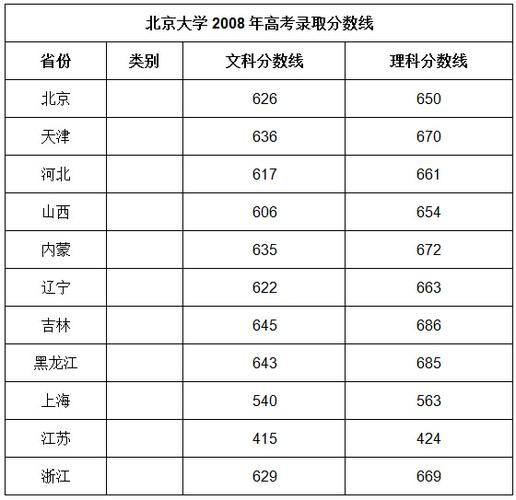 北京高考985录取分数线（北京高考985211录取分数线）