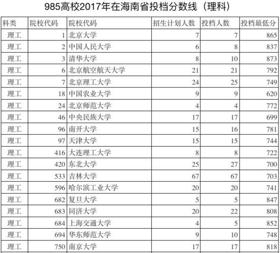 985大学在海南省招生数（985在海南招多少人）