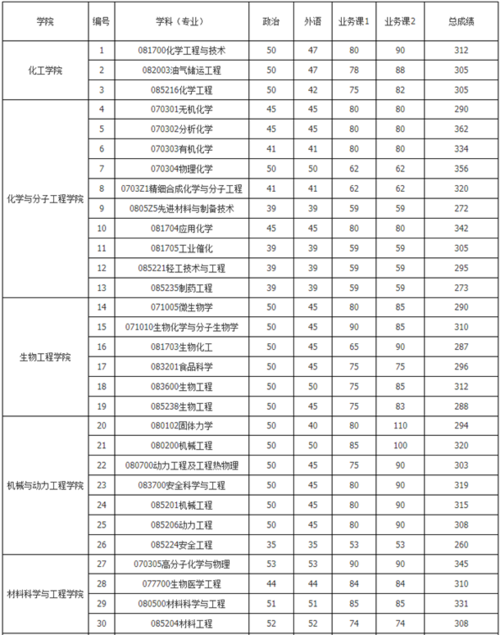 上海理工属于985（华东理工大学研究生分数线）-图1