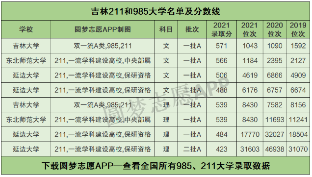 吉林985录取率（2020年全国985大学在吉林省录取分数线）