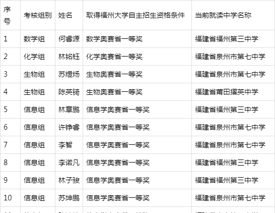 福州大学竞赛自主招生（福州大学自主招生录取名单）-图3