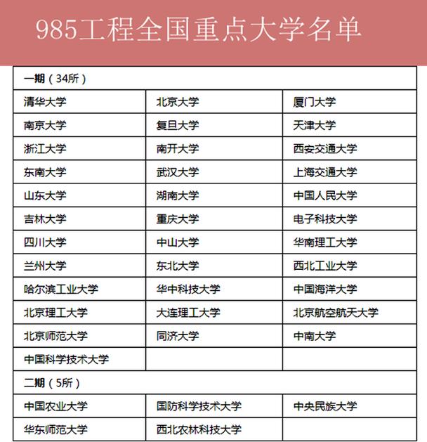中国985大学包括（中国985大学包括哪几所）