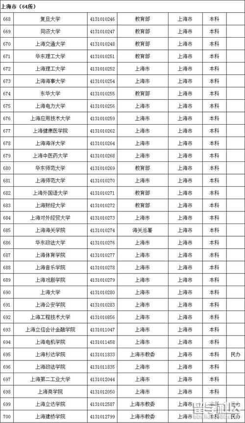 上海985大学哪些（上海985大学有哪些学校排名）