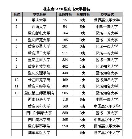 重庆985大学名单（重点大学排名一览表）