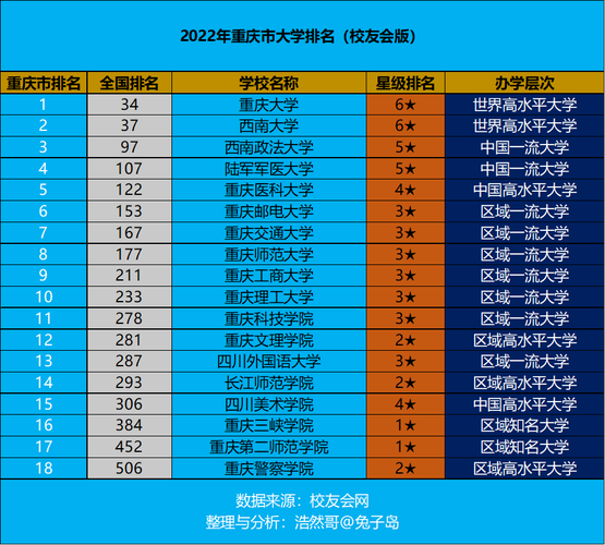 重庆211和985大学名单（重庆学校排名）