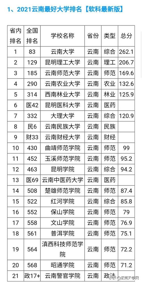 云南985高校（云南985211大学名单排名榜）
