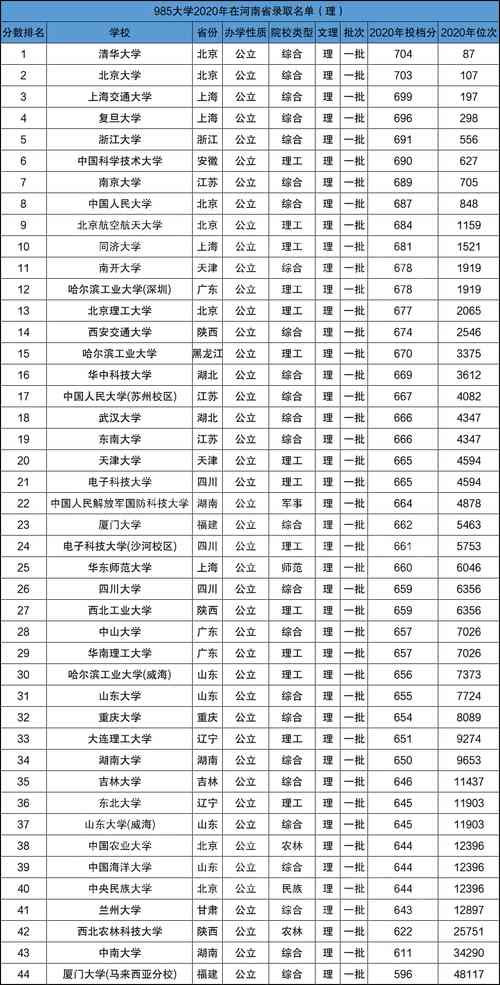 中国985大学录取分数（中国985大学录取分数线2021）