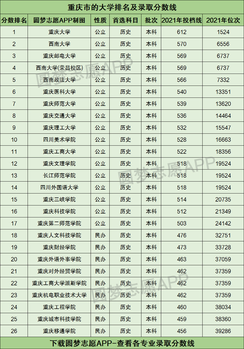985重庆19录取分数线（985高校重庆录取分数线2020）-图1