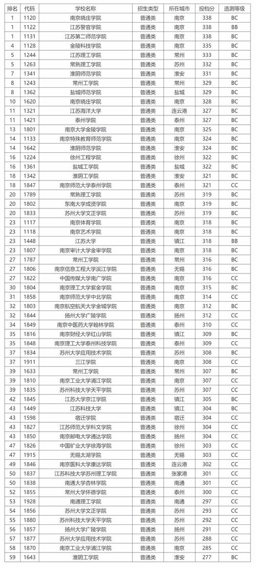 985大学名单分数线江苏（江苏985录取分数线2021）