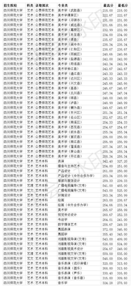 四川师范985分数线（四川师范专业最低录取分数线）-图1