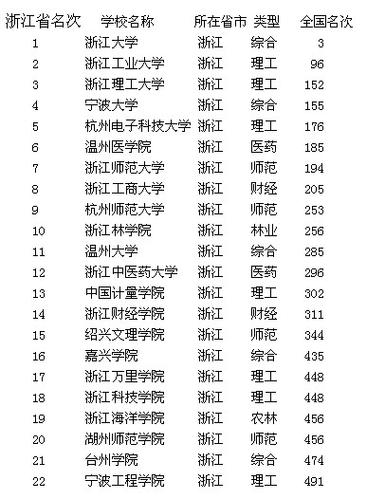 浙江985大学名单排名（浙江985211大学名单排名）-图3