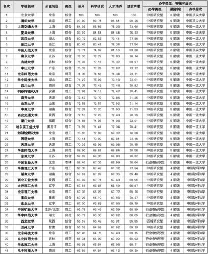 985211大学中国（中国985211大学名单及分数）