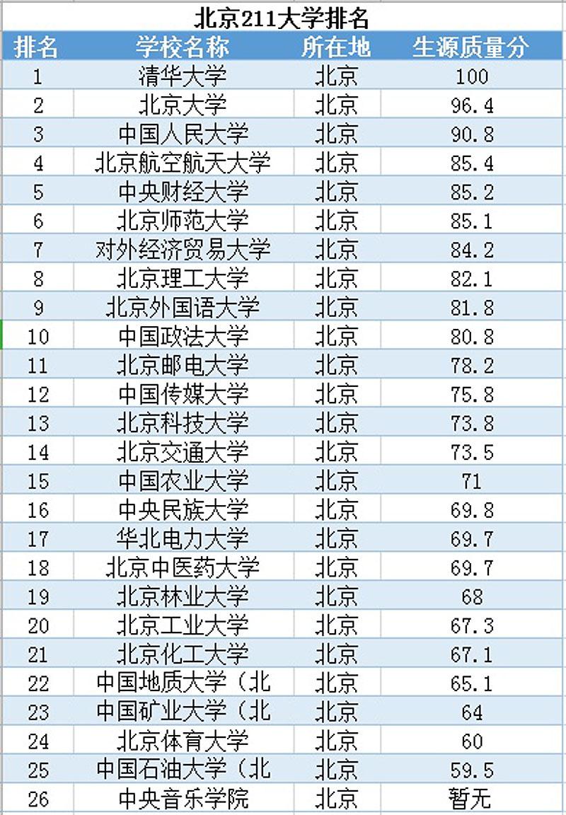 北京的非985大学名单（北京的非211大学）