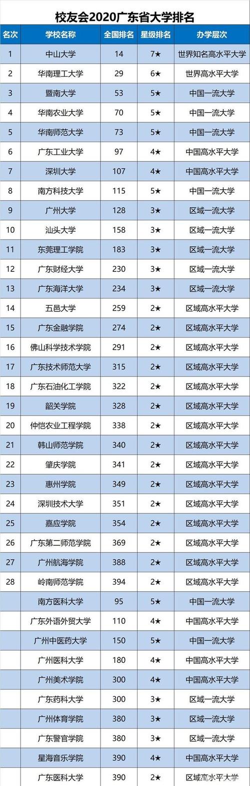 广东的211或985学校（广东哪些211大学）-图1