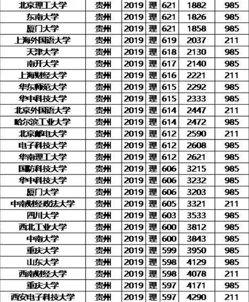 985院校在贵州省录取线（985高校在贵州录取分数线排行）