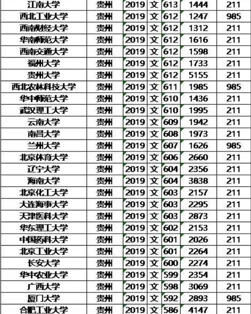 985院校在贵州省录取线（985高校在贵州录取分数线排行）-图2