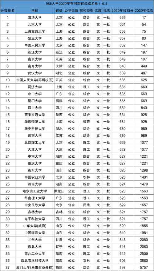 2014年985大学名单（2014年985211的分数线）