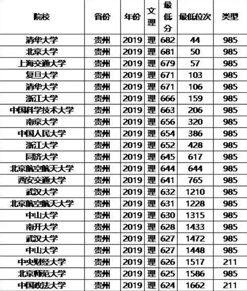 985贵州高考录取（贵州高考985录取分数线）
