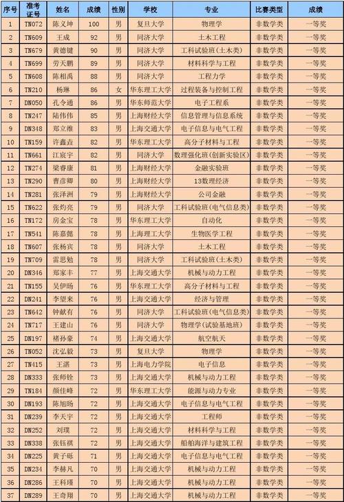 上海竞赛网（上海竞赛获奖名单）-图1