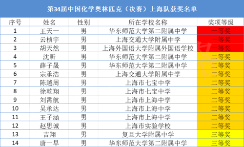 上海竞赛网（上海竞赛获奖名单）-图2