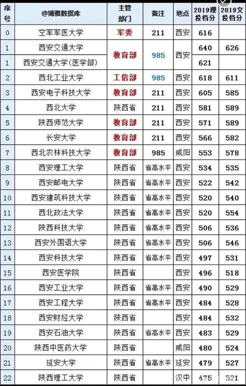陕西哪些高校是985（陕西哪些高校是985和211）-图1