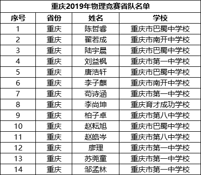 重庆36物理竞赛获奖名单（2019重庆物理竞赛）