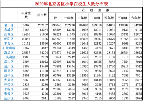2015年北京市小学生入学人数的简单介绍