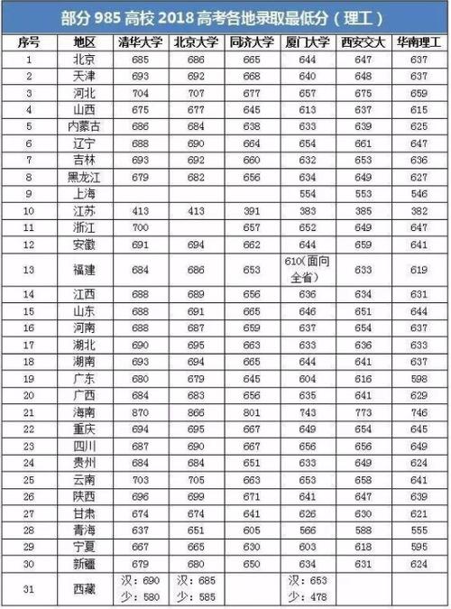 2019广西985分数线（2019广西985录取率）