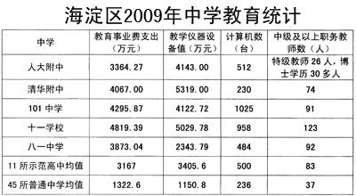 北京市小学生人均教育经费（北京市中小学教育经费）