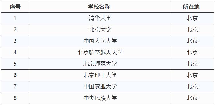 北京的985工程大学名单（北京的985工程大学名单有哪些）