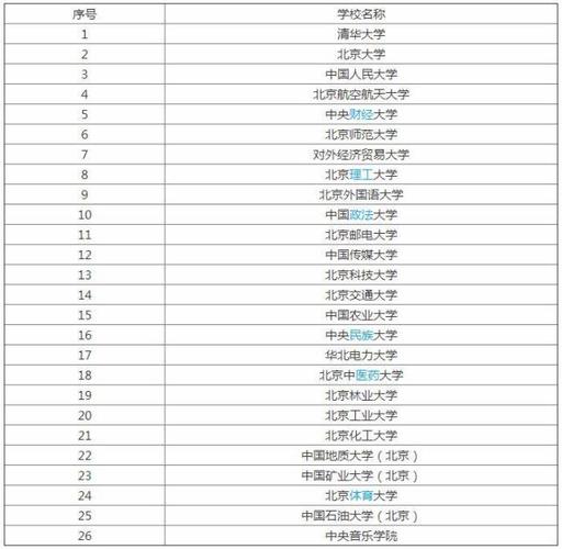 北京的985工程大学名单（北京的985工程大学名单有哪些）-图2