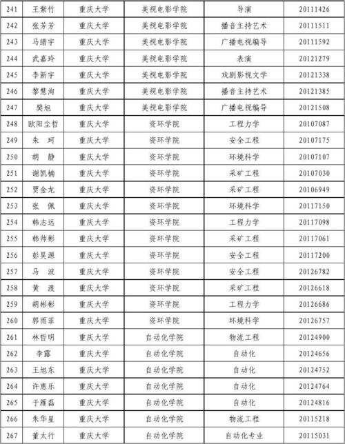 重庆大学每年竞赛（重庆大学每年竞赛几次）