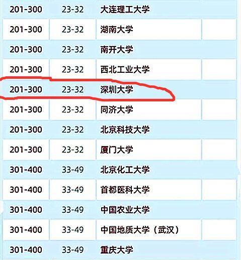 深圳大学超过985（深圳大学超过985的有哪些）-图2