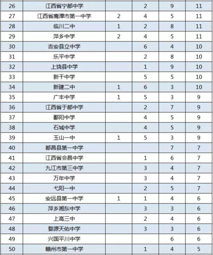 2017年南昌数学竞赛（数学竞赛江西省一名单公布）