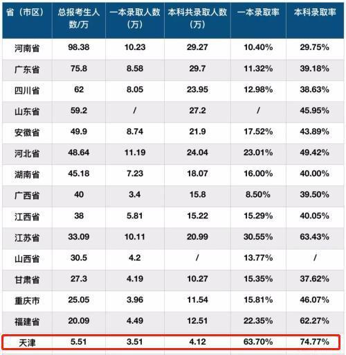 2017天津985录取率（2019天津高考985录取率）-图1