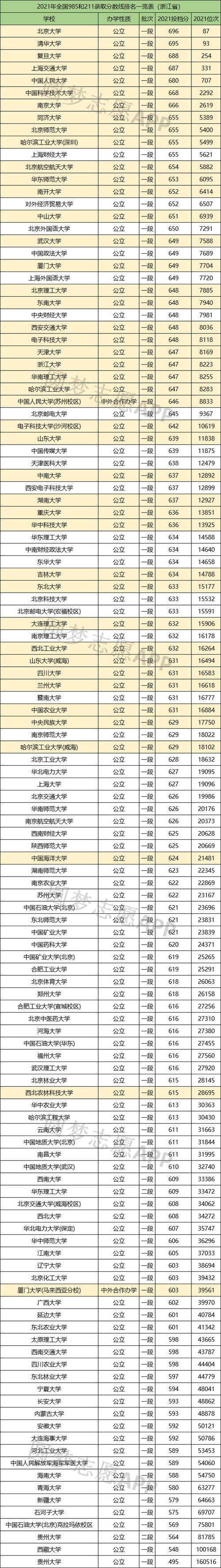 211非985大学分档（211非985大学排名名单及录取分数线）-图1