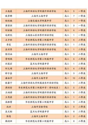 上海全国英语竞赛（上海全国英语竞赛获奖名单）-图1