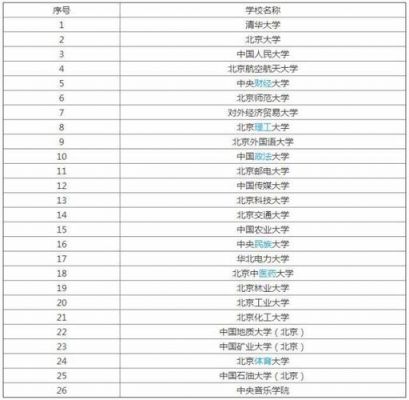 北京有985大学名单（北京有985大学名单吗）
