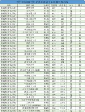 湖南985大学名单分数线（湖南985大学最低录取分数线2021）