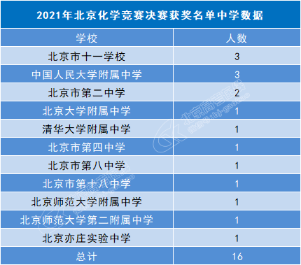 北京化学竞赛家教（2021北京化学竞赛）