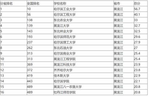 黑龙江所有985大学名单如下（黑龙江985大学名单排名榜及分数）-图2
