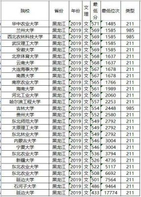 黑龙江所有985大学名单如下（黑龙江985大学名单排名榜及分数）-图3