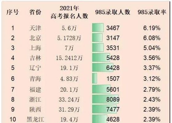 天津北京985录取率（天津 985率）