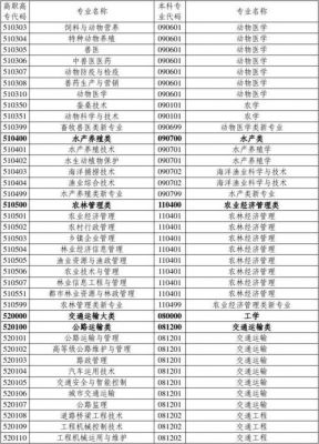 广东农工商职业技术学院各专业代码？（林业的专业代码）-图3