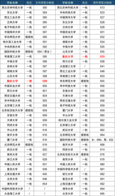 重庆985和211学校有哪些（重庆985和211有几所大学）